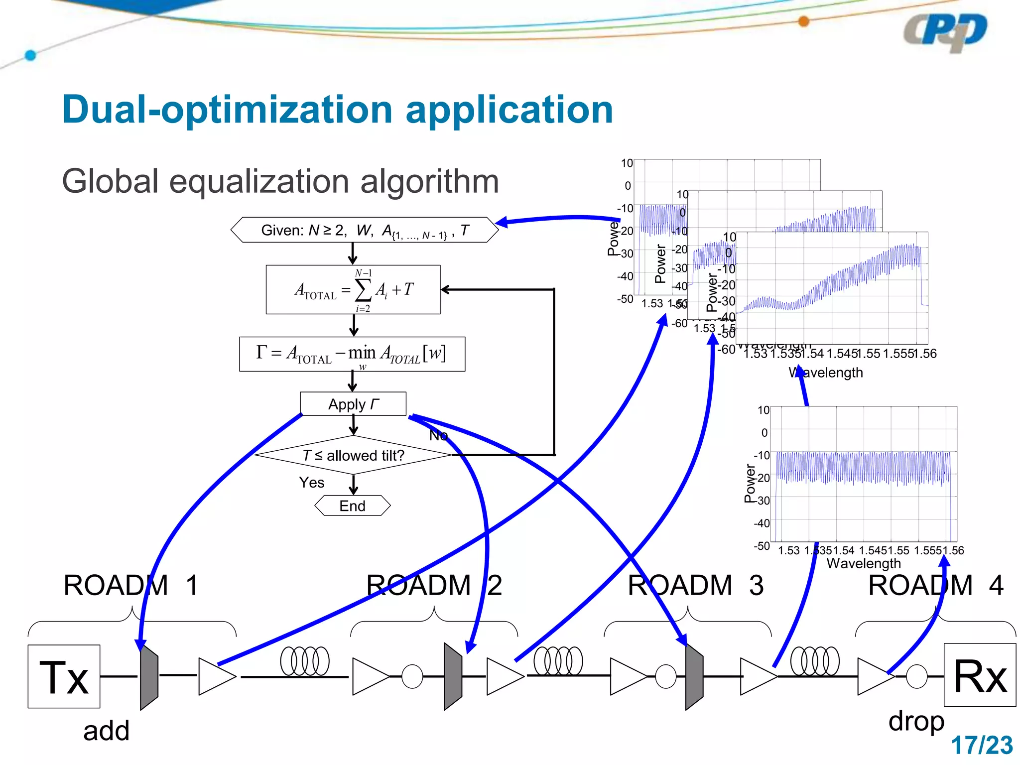 17/23
Global equalization algorithm
Dual-optimization application
Tx
add
ROADM 1 ROADM 3
drop
Rx
ROADM 4ROADM 2
1.53 1.5351.54 1.5451.55 1.5551.56-50
-40
-30
-20
-10
0
10
Wavelength
Power
1.53 1.535 1.54 1.545 1.55 1.555 1.56-60
-50
-40
-30
-20
-10
0
10
Wavelength
Power
1.531.5351.541.5451.55 1.5551.56-60
-50
-40
-30
-20
-10
0
10
Wavelength
Power
1.53 1.5351.54 1.5451.55 1.5551.56-50
-40
-30
-20
-10
0
10
Wavelength
Power




1
2
TOTAL
N
i
i TAA
][minTOTAL wAA TOTAL
w

Apply Γ
T ≤ allowed tilt?
End
Yes
No
Given: N ≥ 2, W, A{1, …, N - 1} , T
 