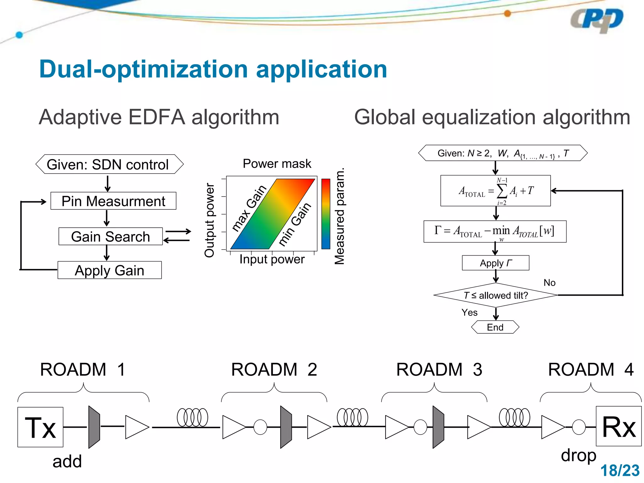 18/23
Dual-optimization application
Adaptive EDFA algorithm Global equalization algorithm




1
2
TOTAL
N
i
i TAA
][minTOTAL wAA TOTAL
w

Apply Γ
T ≤ allowed tilt?
End
Yes
No
Given: N ≥ 2, W, A{1, …, N - 1} , T
Input power
Outputpower
Measuredparam.
Power mask
Pin Measurment
Gain Search
Given: SDN control
Apply Gain
Tx
add
ROADM 1 ROADM 3
drop
Rx
ROADM 4ROADM 2
 