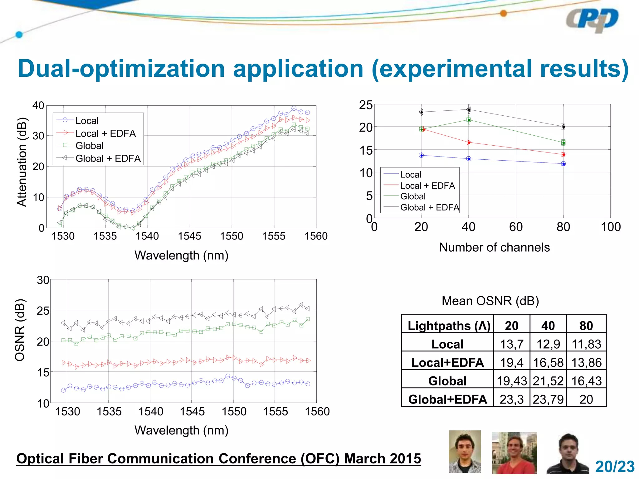 20/23
1530 1535 1540 1545 1550 1555 1560
10
15
20
25
30
1530 1535 1540 1545 1550 1555 1560
0
10
20
30
40
Local
Local + EDFA
Global
Global + EDFA
Dual-optimization application (experimental results)
OSNR(dB)
Wavelength (nm)
Attenuation(dB)
0 20 40 60 80 100
0
5
10
15
20
25
Local
Local + EDFA
Global
Global + EDFA
Number of channels
Lightpaths (Λ) 20 40 80
Local 13,7 12,9 11,83
Local+EDFA 19,4 16,58 13,86
Global 19,43 21,52 16,43
Global+EDFA 23,3 23,79 20
Mean OSNR (dB)
Wavelength (nm)
Optical Fiber Communication Conference (OFC) March 2015
 