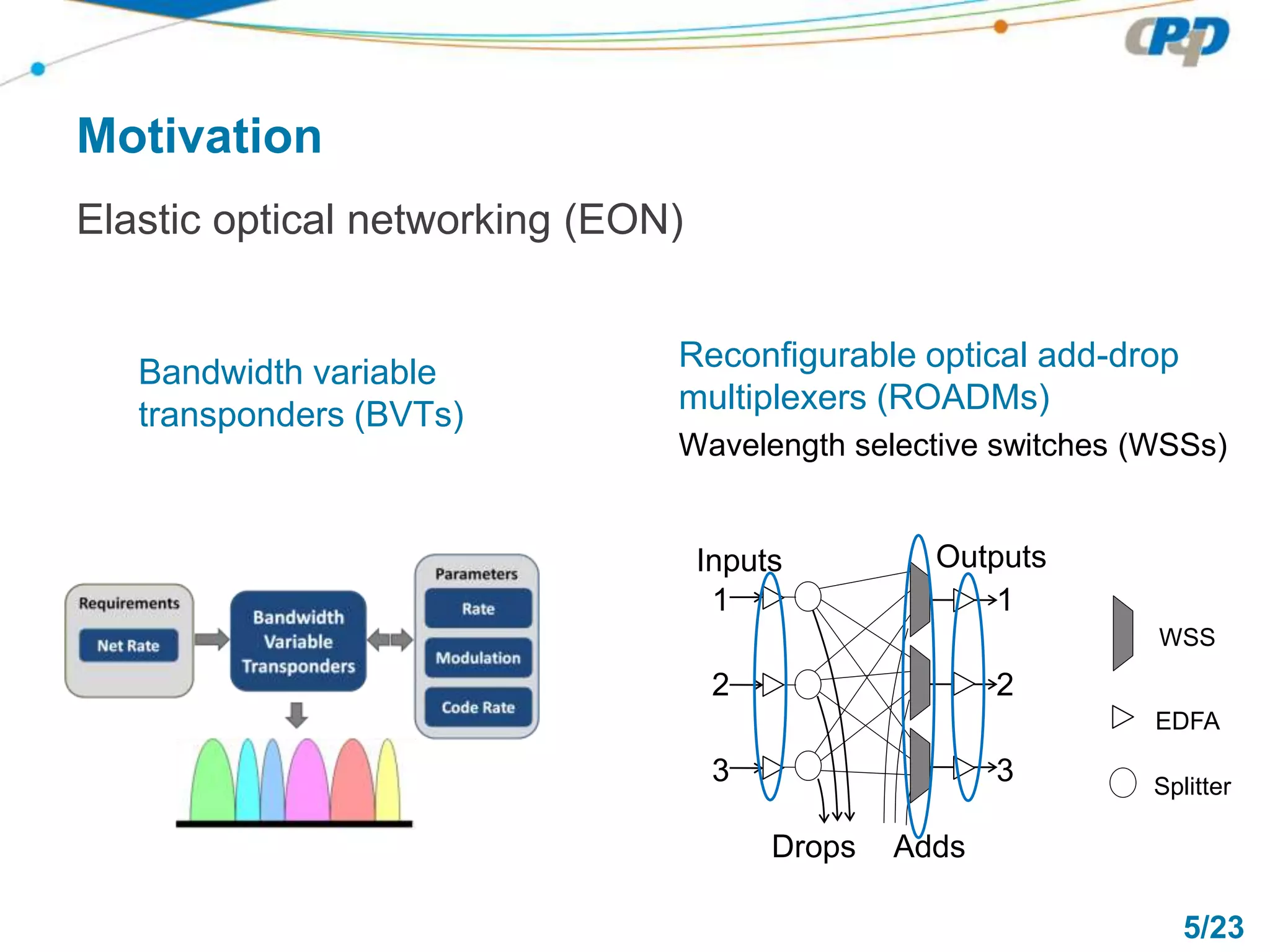 5/23
Motivation
Bandwidth variable
transponders (BVTs)
Reconfigurable optical add-drop
multiplexers (ROADMs)
Wavelength selective switches (WSSs)
Elastic optical networking (EON)
Inputs
1
2
3
Drops Adds
Outputs
1
2
3
EDFA
Splitter
WSS
 