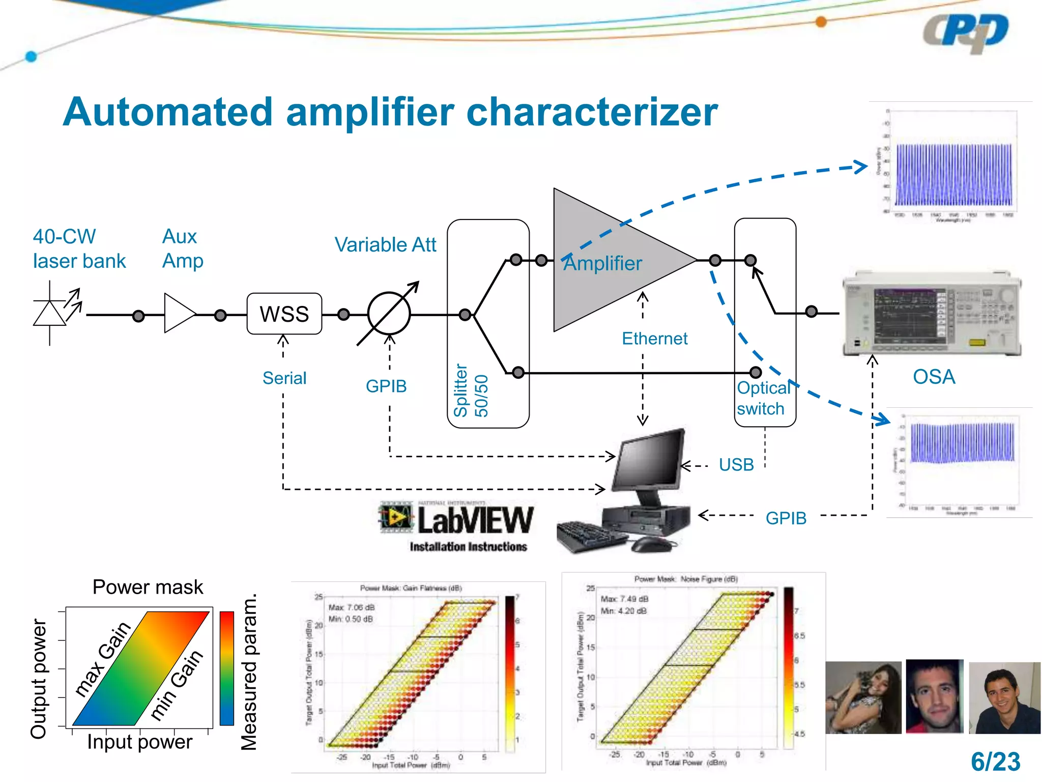 6/23
Input power
Outputpower
Measuredparam.
Power mask
Aux
Amp
Variable Att
WSS
Splitter
50/50
Optical
switch
OSA
40-CW
laser bank
Serial GPIB
GPIB
USB
Ethernet
Amplifier
Automated amplifier characterizer
 
