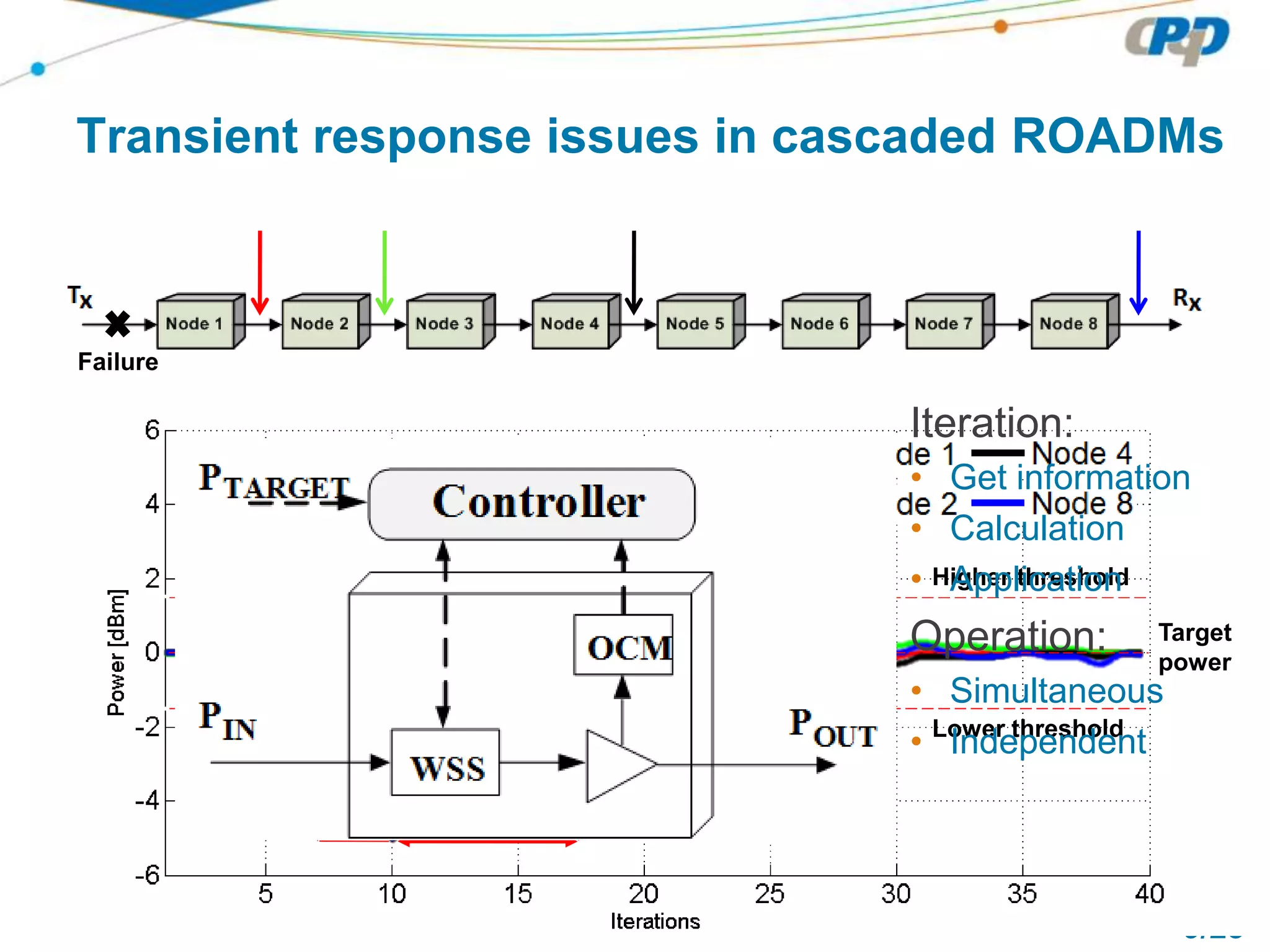 9/23
Transient response issues in cascaded ROADMs
Higher threshold
Lower threshold
Target
power
Transient
Failure Convergence
Failure
Iteration:
• Get information
• Calculation
• Application
Operation:
• Simultaneous
• Independent
 