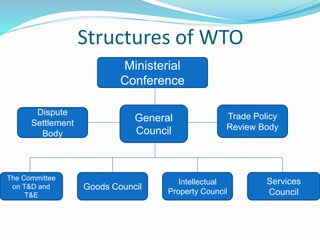 Structures of WTO
Ministerial
Conference
General
Council
Trade Policy
Review Body
Dispute
Settlement
Body
The Committee
on T&D and
T&E
Goods Council
Intellectual
Property Council
Services
Council
 