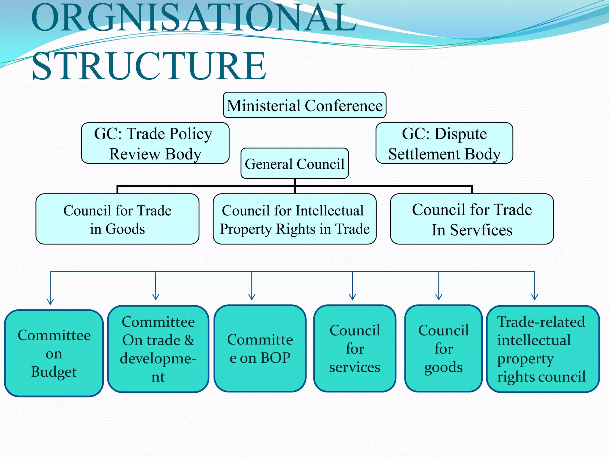 ORGNISATIONAL
 STRUCTURE
                                Ministerial Conference
            GC: Trade Policy                                 GC: Dispute
             Review Body                                   Settlement Body
                                   General Council


     Council for Trade         Council for Intellectual       Council for Trade
        in Goods               Property Rights in Trade         In Servfices




               Committee                                                  Trade-related
Committee                                       Council        Council
               On trade &       Committe                                  intellectual
   on                                              for           for
               developme-       e on BOP                                  property
 Budget                                         services        goods
                   nt                                                     rights council
 