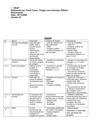 5 - DEAP
          Elaborado por: Paulo Cesar, Thiago Luiz Jeremias, William
          Schumacher
          Data: 18/11/2009
          Versão: 01




                                                      DEAP
ID        Nome                    Descrição           Critérios P/ Aceite       Indicadores
1         Ilha de Florianópolis   Uma solução         - Link de Internet de     - Link de 10,00Mbs
          em 3D                   WEB, onde o         alta velocidade           - WEB 2.0
                                  usuário possa       - WEB                     - Imagem gráfica em
                                  buscar              - Imagem gráfica          3dimensões.
                                  informações         - Desenvolvimento do      - Adobe Flash
                                  sobre um            site em flash             - Cumprir todos os
                                  determinado local                             indicadores abaixo (1.1
                                  da Ilha de                                    até o 1.8.2)
                                  Florianópolis.
1.1       Gerenciamento do        Gerenciar todas     - Atender os requisitos   - Cumprir os requisitos do
          Projeto                 as fases e etapas   do projeto.               indicador 1.1.1.1 até o
                                  do projeto                                    1.1.1.2
1.1.1     Plano do Projeto        Define como o       - Gerenciar o que foi     - Ferramentas de Auxilio
                                  projeto é           determinado no            no Controle do Projeto
                                  executado,          indicador 1.1.1.1         com o MSProject
                                  monitorado,                                   - Documento contendo
                                  controlado e                                  todas as informações do
                                  encerrado                                     plano do projeto
1.1.1.1   Escopo                  Definição de        - Baseado no Escopo do    - Ajuste do contraste e
                                  todas as tarefas    projeto                   brilho das fotos, tamanho
                                  necessárias para    - Revisado                padrão 640x 480.
                                  o                   - Clareza                 - Fonte Arial, tamanho
                                  desenvolvimento     - Imagens tratadas        12.
                                  do projeto                                    - Ferramentas de Auxilio
                                                                                na edição e tratamento
                                                                                das imagens com o
                                                                                Photoshop e Corel Drawn.
1.1.1.1   Declaração de           É composto dos      - Empenho e               - Relatório elaborado
.1        Escopo                  processos para      Comprometimento das       semanalmente para servir
                                  garantir que o      equipes com o Projeto;    como ponto de referência
                                  projeto inclua      - Organização             e determinar que
                                  todo o trabalho     - Revisão                 atividade não esta
                                  exigido             - Qualidade               incluída ou é necessária
                                                                                no projeto.
1.1.1.1   WBS                     É uma               - Atividades detalhadas   - Documento
.2                                ferramenta de       em ordem cronológica      impresso e assinado
                                  decomposição do     - Backup digital e
                                  trabalho do         impresso
                                                                                pelo gerente do
                                  projeto em partes   - Organização             projeto.
 