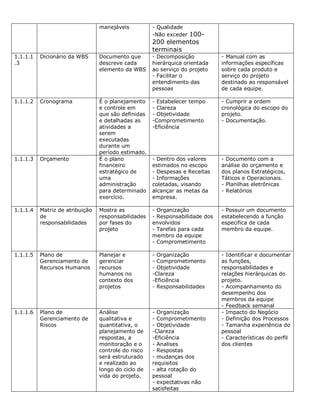 manejáveis          - Qualidade
                                                     -Não exceder 100-
                                                     200 elementos
                                                     terminais
1.1.1.1   Dicionário da WBS      Documento que       - Decomposição           - Manual com as
.3                               descreve cada       hierárquica orientada    informações específicas
                                 elemento da WBS     ao serviço do projeto    sobre cada produto e
                                                     - Facilitar o            serviço do projeto
                                                     entendimento das         destinado ao responsável
                                                     pessoas                  de cada equipe.

1.1.1.2   Cronograma             É o planejamento    - Estabelecer tempo      - Cumprir a ordem
                                 e controle em       - Clareza                cronológica do escopo do
                                 que são definidas   - Objetividade           projeto.
                                 e detalhadas as     -Comprometimento         - Documentação.
                                 atividades a        -Eficiência
                                 serem
                                 executadas
                                 durante um
                                 período estimado.
1.1.1.3   Orçamento              É o plano           - Dentro dos valores     - Documento com a
                                 financeiro          estimados no escopo      análise do orçamento e
                                 estratégico de      - Despesas e Receitas    dos planos Estratégicos,
                                 uma                 - Informações            Táticos e Operacionais.
                                 administração       coletadas, visando       - Planilhas eletrônicas
                                 para determinado    alcançar as metas da     - Relatórios
                                 exercício.          empresa.

1.1.1.4   Matriz de atribuição   Mostra as           - Organização            - Possuir um documento
          de                     responsabilidades   - Responsabilidade dos   estabelecendo a função
          responsabilidades      por fases do        envolvidos               especifica de cada
                                 projeto             - Tarefas para cada      membro da equipe.
                                                     membro da equipe
                                                     - Comprometimento

1.1.1.5   Plano de               Planejar e          - Organização            - Identificar e documentar
          Gerenciamento de       gerenciar           - Comprometimento        as funções,
          Recursos Humanos       recursos            - Objetividade           responsabilidades e
                                 humanos no          -Clareza                 relações hierárquicas do
                                 contexto dos        -Eficiência              projeto.
                                 projetos            - Responsabilidades      - Acompanhamento do
                                                                              desempenho dos
                                                                              membros da equipe
                                                                              - Feedback semanal
1.1.1.6   Plano de               Análise             - Organização            - Impacto do Negócio
          Gerenciamento de       qualitativa e       - Comprometimento        - Definição dos Processos
          Riscos                 quantitativa, o     - Objetividade           - Tamanha experiência do
                                 planejamento de     -Clareza                 pessoal
                                 respostas, a        -Eficiência              - Características do perfil
                                 monitoração e o     - Analises               dos clientes
                                 controle do risco   - Respostas
                                 será estruturado    - mudanças dos
                                 e realizado ao      requisitos
                                 longo do ciclo de   - alta rotação do
                                 vida do projeto.    pessoal
                                                     - expectativas não
                                                     satisfeitas
 