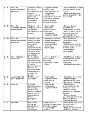 1.1.1.7   Plano de             Descreve como a      - Responsabilidades         - Documento com os itens
          Gerenciamento da     equipe de            - Organização               de melhoria continua do
          Qualidade            gerenciamento de     - Comprometimento           projeto.
                               projetos             - Objetividade              - Documento contendo a
                               implementará a       - Satisfazer as             política de qualidade da
                               política de          necessidades do cliente     organização.
                               qualidade da         - Esclarecer todas as
                               organização          duvidas antes de
                               executora            começar a produzir

1.1.1.8   Plano de             Faz parte ou é       - Organização               - Documento que
          Gerenciamento das    um plano auxiliar    - Qualidade                 contenha um
          Comunicações         do plano de          - Classificação da          procedimento de como
                               gerenciamento do     Informação                  classificar a informação
                               projeto              - Objetividade              dentro da empresa.
                                                    - Responsabilidades         - Gerenciador de
                                                                                documentos Ex: Wiki
1.1.1.9   Plano de             Descreve como        -   Estabelecer parcerias   - Documento que
          Gerenciamento das    os processos de      -   Superar expectativas    contenha as novas
          Aquisições           aquisição serão      -   Confiabilidade          aquisições.
                               gerenciados          -   Responsabilidade        - Relatório que controle
                               desde o              -   Garantias               as aquisições de clientes
                               desenvolvimento      -   Organização             externos como
                               da documentação                                  compradores e
                               de aquisição até                                 fornecedores.
                               o encerramento
                               do contrato
1.1.1.1   Plano integrado de   É um processo        - Revisão de todas as       - Relatório que contenha
0         mudanças             contínuo que o       solicitações de             os itens para a revisão
                               gerente completa     Mudanças                    das solicitações de
                               para garantir que    - Analise de Impacto        mudanças.
                               o projeto            - Riscos                    - atualização do escopo
                               prossiga do início
                               ao fim – é a
                               atividade diária
                               de completar o
                               trabalho do
                               projeto.
1.1.1.1   Apresentação do      Mostrar a idéia      -   Organização             - Resultados financeiros
1         plano do projeto     do projeto           -   Responsabilidade        - Aspectos Legais
                                                    -   Objetividade            - Fatores Tecnológicos
                                                    -   Clareza                 - Padrões de qualidade
1.1.2     Controle             A função             -   Organização             - Disponibilizar
                               controlar consiste   -   Objetividade            orçamentos antes do
                               em averiguar se      -   Responsabilidade        início dos gastos
                               as atividades                                    - Evitar o numero
                               efetivas estão de                                excessivo de relatórios e
                               acordo com as                                    análises.
                               atividades que                                   - Documento que
                               foram                                            contenhas as estimativas
                               planejadas.                                      de custos, prazos e
                                                                                qualidade realistas.
1.1.2.1   Reuniões             Evento para          - Planejadas com            - Documentar tudo o que
                               acertar as           horários, locais e datas    for concordado e
                               pendências e         pré-determinadas            apresentado.
                               discutir             - Apresentações             - Slides em Power Point.
                               informações          - Clareza                   - Gravação de video
 