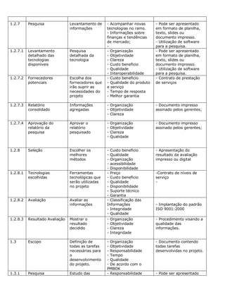 1.2.7     Pesquisa              Levantamento de    - Acompanhar novas       - Pode ser apresentado
                                informações        tecnologias no ramo.     em formato de planilha,
                                                   - Informações sobre      texto, slides ou
                                                   finanças e tendências    documento impresso.
                                                   de mercado;              - Utilização de software
                                                   -                        para a pesquisa.
1.2.7.1   Levantamento          Pesquisa           - Organização            - Pode ser apresentado
          detalhado das         detalhada da       - Objetividade           em formato de planilha,
          tecnologias           tecnologia         - Clareza                texto, slides ou
          disponíveis                              - Custo beneficio        documento impresso.
                                                   - Qualidade              - Utilização de software
                                                   - Interoperabilidade     para a pesquisa.
1.2.7.2   Fornecedores          Escolha dos        - Custo beneficio        - Contrato de prestação
          potenciais            fornecedores que   - Qualidade do produto   de serviços
                                irão suprir as     e serviço
                                necessidades do    - Tempo de resposta
                                projeto            - Melhor garantia

1.2.7.3   Relatório             Informações        - Organização            - Documento impresso
          consolidado           agregadas          - Objetividade           assinado pelos gerentes;
                                                   - Clareza

1.2.7.4   Aprovação do          Aprovar o          -   Organização          - Documento impresso
          relatório da          relatório          -   Objetividade         assinado pelos gerentes;
          pesquisa              pesquisado         -   Clareza
                                                   -   Qualidade


1.2.8     Seleção               Escolher os        - Custo beneficio        - Apresentação do
                                melhores           - Qualidade              resultado da avaliação
                                métodos            - Organização            impresso ou digital
                                                   - acessibilidade
                                                   - Disponibilidade
1.2.8.1   Tecnologias           Ferramentas        - Preço                  -Contrato de níveis de
          escolhidas            tecnológicas que   - Custo beneficio        serviço
                                serão utilizadas   - Qualidade              -
                                no projeto         - Disponibilidade
                                                   - Suporte técnico
                                                   - Garantia
1.2.8.2   Avaliação             Avaliar as         - Classificação das
                                informações        Informações              - Implantação do padrão
                                                   - Integridade            ISO 9001:2000
                                                   - Qualidade
1.2.8.3   Resultado Avaliação   Mostrar o          -   Organização          - Procedimento visando a
                                resultado          -   Objetividade         qualidade das
                                decidido           -   Clareza              informações.
                                                   -   Integridade

1.3       Escopo                Definição de       - Organização            - Documento contendo
                                todas as tarefas   - Objetividade           todas tarefas
                                necessárias para   - Responsabilidade       desenvolvidas no projeto.
                                o                  - Tempo
                                desenvolvimento    - Qualidade
                                do projeto.        - De acordo com o
                                                   PMBOK
1.3.1     Pesquisa              Estudo das         - Responsabilidade       - Pode ser apresentado
 