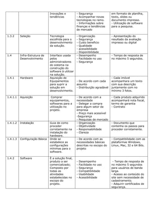 Inovações e           - Segurança                em formato de planilha,
                                tendências            - Acompanhar novas         texto, slides ou
                                                      tecnologias no ramo.       documento impresso.
                                                      - Informações sobre        - Utilização de software
                                                      finanças e tendências      para a pesquisa.
                                                      de mercado

1.3.2     Seleção               Tecnologia            -   Organização            - Apresentação do
                                escolhida para o      -   Segurança              resultado da avaliação
                                desenvolvimento       -   Custo beneficio        impresso ou digital
                                da solução.           -   Qualidade
                                                      -   acessibilidade
                                                      -   Disponibilidade
1.4       Infra-Estrutura de    Interface usada       -   Desempenho             - Tempo de resposta de
          Desenvolvimento       pelos                 -   Facilidade no uso      no máximo 5 segundos.
                                administradores       -   Segurança
                                do sistema na
                                construção do
                                software à utilizar
                                na solução.
1.4.1     Hardware              Aquisição de                                     - Cada imóvel
                                Equipamentos          - De acordo com cada       acompanhara um texto
                                para suprir a         assunto                    com sua descrição
                                solução em            - Distribuição agradável   juntamente com no
                                desenvolvimento.                                 mínimo 3 fotos.

1.4.1.1   Aquisição              Comprar              - De acordo com a          - Cada produto adquirido
                                equipamentos,         necessidade                acompanhará nota fiscal,
                                softwares para a      - Delegar a compra         termo de garantia
                                utilização no         para algum setor da        - Contrato
                                projeto.              empresa
                                                      - Preço mais acessível
                                                      -Segurança
                                                      - Pesquisas de mercado
1.4.1.2   Instalação            Guia de como          - Organização              - Documento que
                                proceder              - Objetividade             contenha os passos para
                                corretamente na       - Responsabilidade         proceder corretamente.
                                instalação do         - Clareza
                                hardware.
1.4.1.3   Configuração Básica   Onde se               - De acordo com as         - Compatibilidade com as
                                estabelece as         necessidades básicas       plataformas Windows,
                                configurações         descritas no escopo do     Linux, Mac, 32 e 64 Bits.
                                mínimas para o        projeto
                                software.

1.4.2     Software              È a solução final,
                                produto a ser         -   Desempenho              - Tempo de resposta de
                                comercializado;       -   Facilidade no uso      no máximo 5 segundos
                                Composto por          -   Segurança              para usuários de banda
                                todas as              -   Compatibilidade        larga.
                                atividades            -   Usabilidade            - Acesso ao conteúdo do
                                estabelecidas no      -   Acessibilidade         site sem necessidade de
                                escopo do                                        cadastramento.
                                projeto.                                         - Adquirir certificados de
                                                                                 segurança.
 