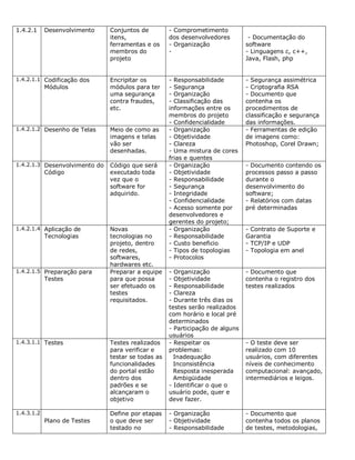 1.4.2.1     Desenvolvimento    Conjuntos de         - Comprometimento
                               itens,               dos desenvolvedores         - Documentação do
                               ferramentas e os     - Organização              software
                               membros do           -                          - Linguagens c, c++,
                               projeto                                         Java, Flash, php


1.4.2.1.1 Codificação dos      Encripitar os        - Responsabilidade         - Segurança assimétrica
            Módulos            módulos para ter     - Segurança                - Criptografia RSA
                               uma segurança        - Organização              - Documento que
                               contra fraudes,      - Classificação das        contenha os
                               etc.                 informações entre os       procedimentos de
                                                    membros do projeto         classificação e segurança
                                                    - Confidencialidade        das informações.
1.4.2.1.2 Desenho de Telas     Meio de como as      - Organização              - Ferramentas de edição
                               imagens e telas      - Objetividade             de imagens como:
                               vão ser              - Clareza                  Photoshop, Corel Drawn;
                               desenhadas.          - Uma mistura de cores
                                                    frias e quentes
1.4.2.1.3 Desenvolvimento do   Código que será      - Organização              - Documento contendo os
            Código             executado toda       - Objetividade             processos passo a passo
                               vez que o            - Responsabilidade         durante o
                               software for         - Segurança                desenvolvimento do
                               adquirido.           - Integridade              software;
                                                    - Confidencialidade        - Relatórios com datas
                                                    - Acesso somente por       pré determinadas
                                                    desenvolvedores e
                                                    gerentes do projeto;
1.4.2.1.4 Aplicação de         Novas                - Organização              - Contrato de Suporte e
            Tecnologias        tecnologias no       - Responsabilidade         Garantia
                               projeto, dentro      - Custo beneficio          - TCP/IP e UDP
                               de redes,            - Tipos de topologias      - Topologia em anel
                               softwares,           - Protocolos
                               hardwares etc.
1.4.2.1.5 Preparação para      Preparar a equipe    - Organização              - Documento que
            Testes             para que possa       - Objetividade             contenha o registro dos
                               ser efetuado os      - Responsabilidade         testes realizados
                               testes               - Clareza
                               requisitados.        - Durante três dias os
                                                    testes serão realizados
                                                    com horário e local pré
                                                    determinados
                                                    - Participação de alguns
                                                    usuários
1.4.3.1.1 Testes               Testes realizados    - Respeitar os             - O teste deve ser
                               para verificar e     problemas:                 realizado com 10
                               testar se todas as     Inadequação              usuários, com diferentes
                               funcionalidades        Inconsistência           níveis de conhecimento
                               do portal estão        Resposta inesperada      computacional: avançado,
                               dentro dos             Ambigüidade              intermediários e leigos.
                               padrões e se         - Identificar o que o
                               alcançaram o         usuário pode, quer e
                               objetivo             deve fazer.

1.4.3.1.2                      Define por etapas    - Organização              - Documento que
            Plano de Testes    o que deve ser       - Objetividade             contenha todos os planos
                               testado no           - Responsabilidade         de testes, metodologias,
 