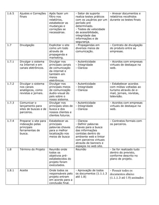 1.6.5   Ajustes e Correções    Após fazer um         - Setor de suporte        - Anexar documentos e
        finais                 filtro nos            realiza testes práticos   relatórios recolhidos
                               relatórios,           com os usuários por um    durante os testes finais
                               estabelecer as        período pré
                               mudanças e            determinado.
                               correções se          - Testes de velocidade
                               necessárias.          de acessibilidade,
                                                     integridade das
                                                     informações e de
                                                     segurança.
1.7     Divulgação             Explicitar o site     - Propagandas em          - Contrato de divulgação
                               como um todo          diversos meios de         do produto entre as
                               através de            comunicação.              empresas.
                               propaganda e
                               marketing.
1.7.1   Divulgar o sistema     Divulgar nos          - Autenticidade           - Acordos com empresas
        na Internet e em       principais canais     - Integridade             virtuais de destaque na
        canais eletrônicos.    de comunicação        - Clareza                 web.
                               da internet e
                               também em
                               meios
                               eletrônicos.
1.7.2   Divulgar o sistema     Divulgar nos          - Autenticidade           - Estabelecer acordos
        nos canais             principais meios      - Integridade             com mídias voltadas ao
        analógicos, como       de comunicação        - Clareza                 turismo através de e-
        revistas e jornais.    áudio-visual do                                 mail, jornais, revistas,
                               país sobre o                                    televisão.
                               nosso sistema.
1.7.3   Comunicar o            Divulgar nos          - Autenticidade           - Acordos com empresas
        lançamento para        principais sites de   - Integridade             virtuais de destaque na
        sites de buscas e de   busca e dos           - Clareza                 web.
        parceiros.             nossos clientes e
                               clientes futuros.

1.7.4   Preparar o site para   Estabelecer as        - Clareza                 - Contratos formais com
        indexação pelas        principais            - Definir palavras        os parceiros.
        principais             palavras chaves       chaves para a busca
        ferramentas de         para a melhor         das informações
        busca.                 localização nos       contidas dentro do
                               meios de busca        ambiente web e linkar
                                                     com parceiros virtuais
                                                     através de banners e
                                                     espaços no web site.
1.8     Término do Projeto     Reunião onde          Reunião                   - Se for realizado tudo
                               todos os                                        dentro do previsto,
                               objetivos pré-                                  conforme descrito no
                               estabelecidos do                                plano de projeto.
                               projeto foram
                               executados.

1.8.1   Aceite                 Onde todos os         - Aprovação de todos      - Possuir todos os
                               responsáveis pelo     os documentos (1.1.1.3    documentos abaixo
                               projeto entram        até 1.8)                  (1.1.1.3 até 1.8) assinados
                               em acordo para a
                               conclusão final.
 