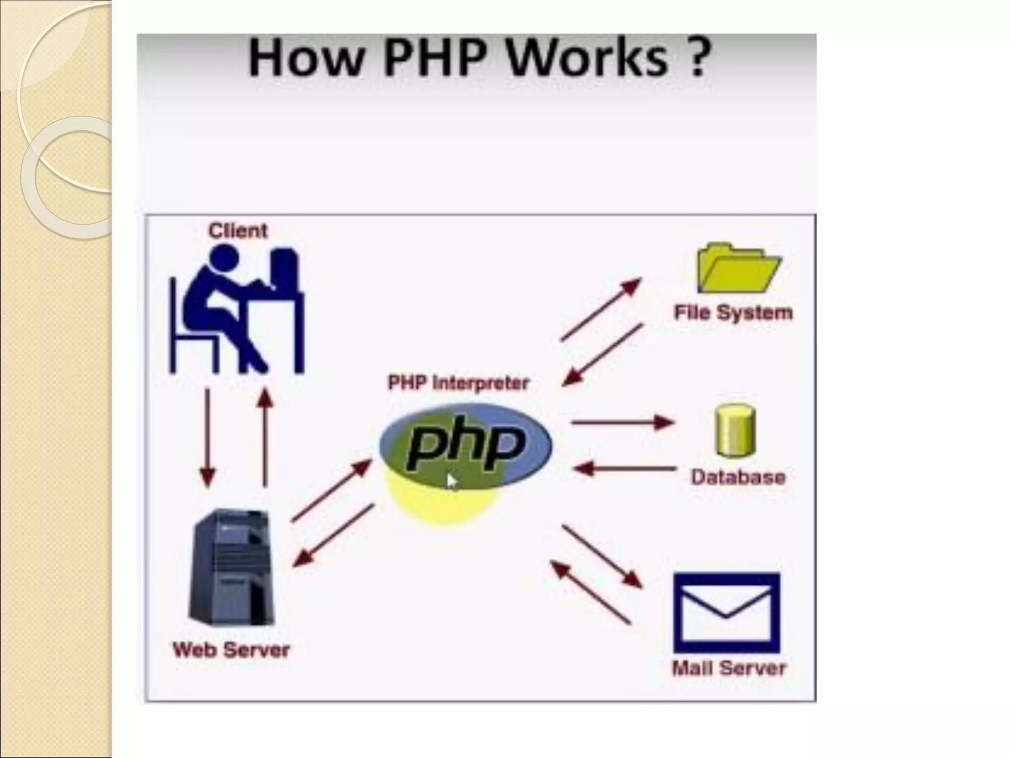 How PHP works?
 