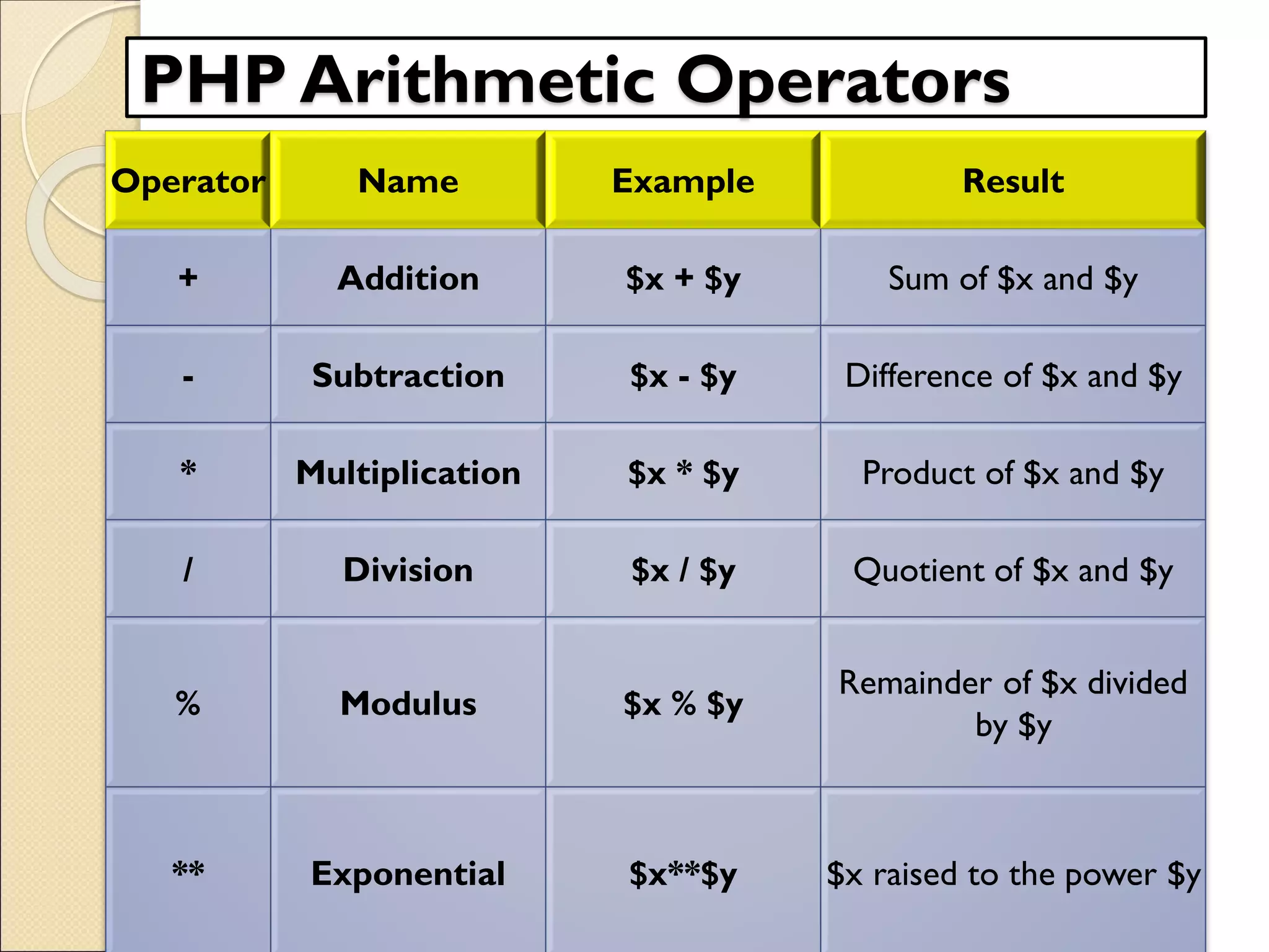 PHP Arithmetic Operators
Operator Name Example Result
+ Addition $x + $y Sum of $x and $y
- Subtraction $x - $y Difference of $x and $y
* Multiplication $x * $y Product of $x and $y
/ Division $x / $y Quotient of $x and $y
% Modulus $x % $y
Remainder of $x divided
by $y
** Exponential $x**$y $x raised to the power $y
 
