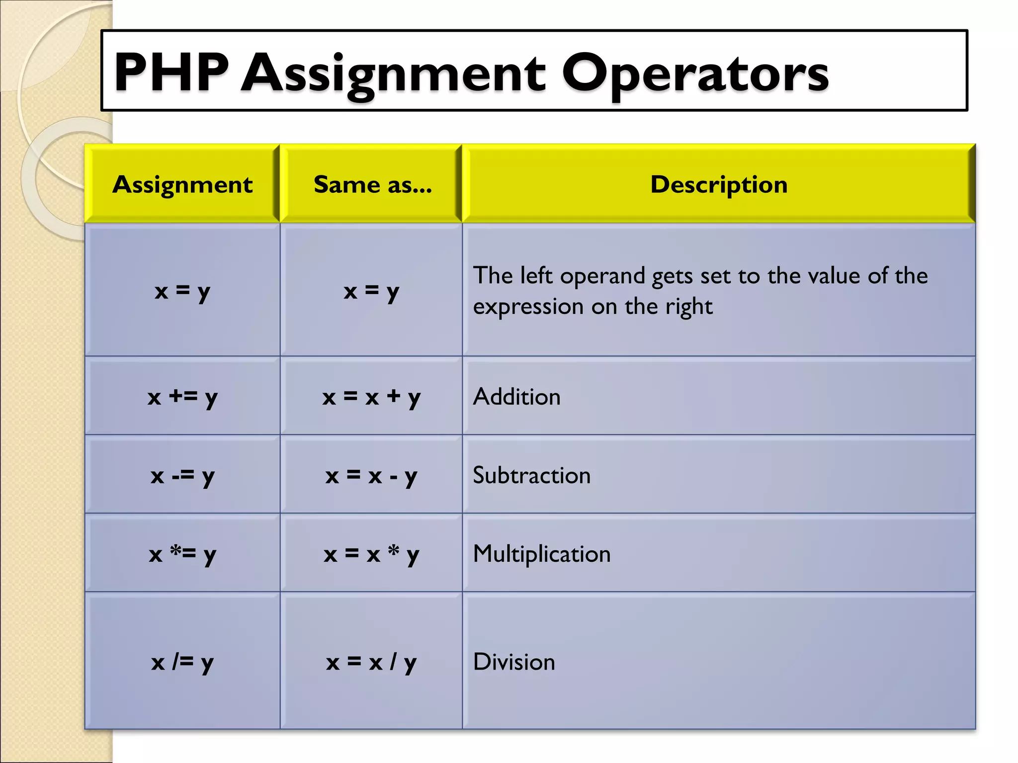 PHP Assignment Operators
Assignment Same as... Description
x = y x = y
The left operand gets set to the value of the
expression on the right
x += y x = x + y Addition
x -= y x = x - y Subtraction
x *= y x = x * y Multiplication
x /= y x = x / y Division
 