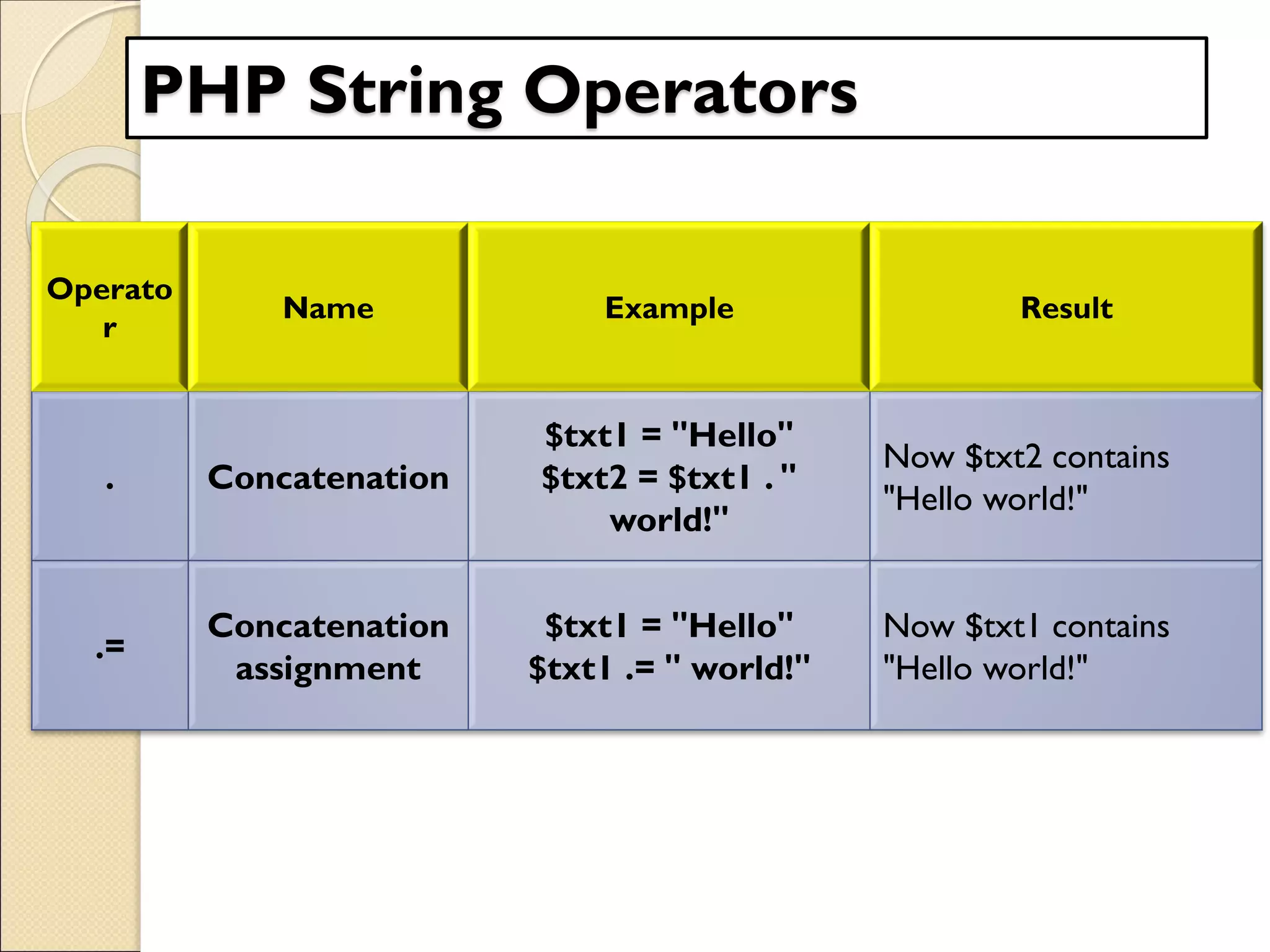 PHP String Operators
Operato
r
Name Example Result
. Concatenation
$txt1 = "Hello"
$txt2 = $txt1 . "
world!"
Now $txt2 contains
"Hello world!"
.=
Concatenation
assignment
$txt1 = "Hello"
$txt1 .= " world!"
Now $txt1 contains
"Hello world!"
 