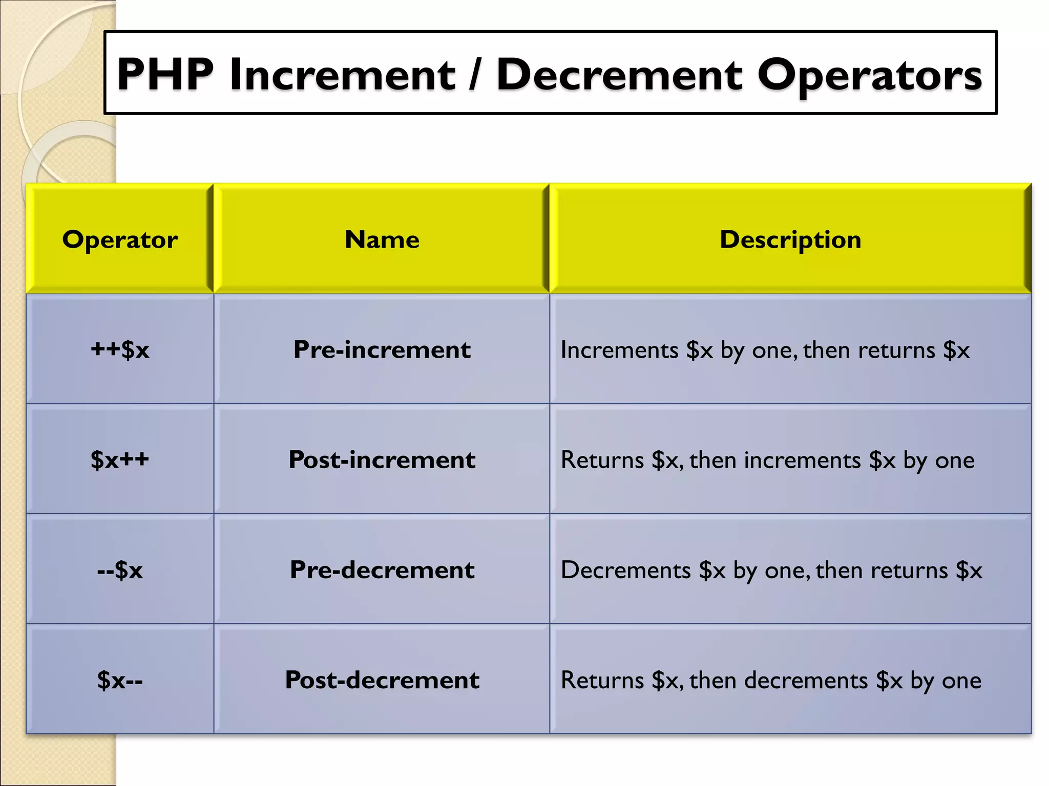 PHP Increment / Decrement Operators
Operator Name Description
++$x Pre-increment Increments $x by one, then returns $x
$x++ Post-increment Returns $x, then increments $x by one
--$x Pre-decrement Decrements $x by one, then returns $x
$x-- Post-decrement Returns $x, then decrements $x by one
 