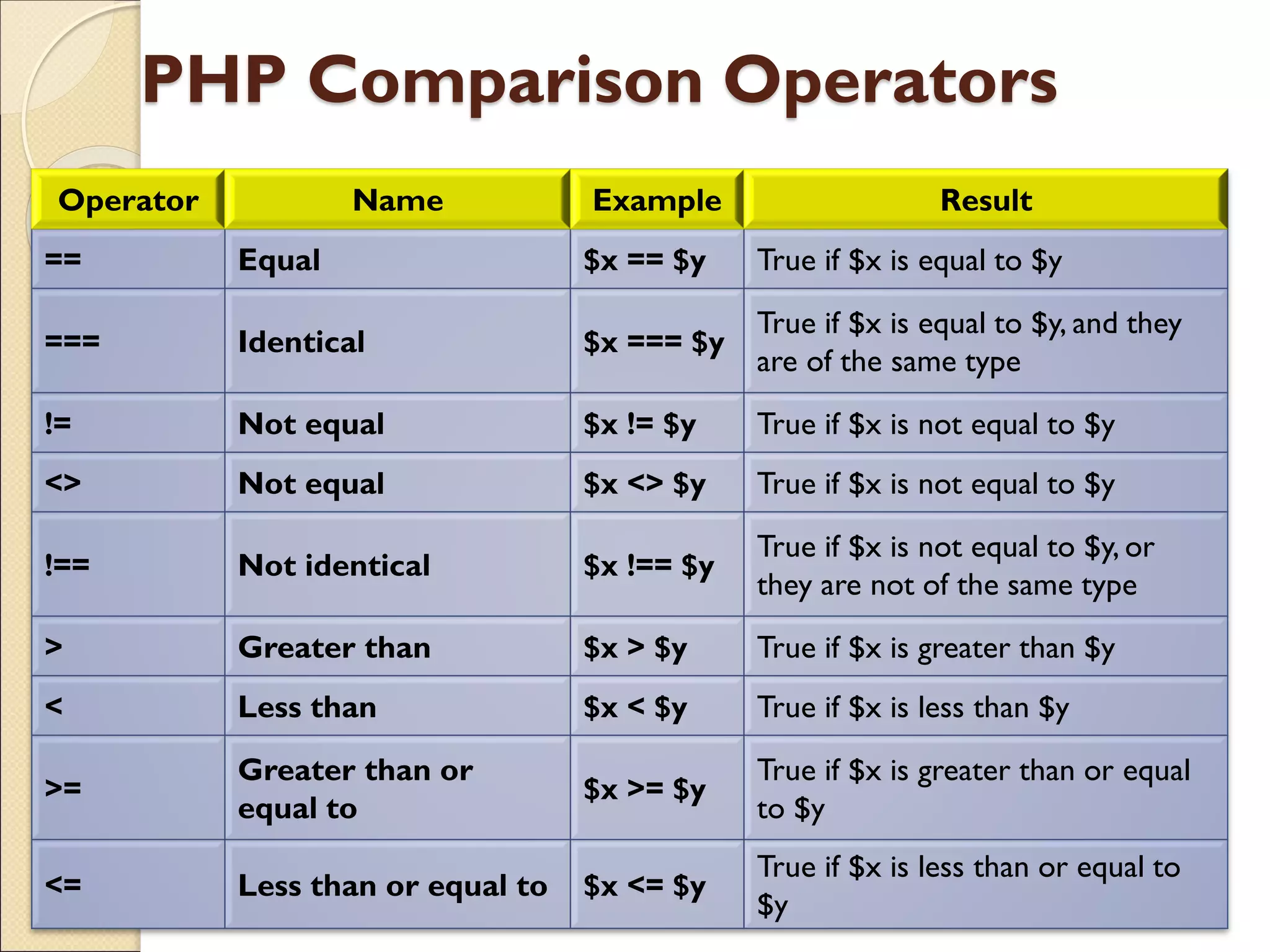 PHP Comparison Operators
Operator Name Example Result
== Equal $x == $y True if $x is equal to $y
=== Identical $x === $y
True if $x is equal to $y, and they
are of the same type
!= Not equal $x != $y True if $x is not equal to $y
<> Not equal $x <> $y True if $x is not equal to $y
!== Not identical $x !== $y
True if $x is not equal to $y, or
they are not of the same type
> Greater than $x > $y True if $x is greater than $y
< Less than $x < $y True if $x is less than $y
>=
Greater than or
equal to
$x >= $y
True if $x is greater than or equal
to $y
<= Less than or equal to $x <= $y
True if $x is less than or equal to
$y
 