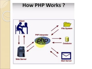 How PHP works?
 