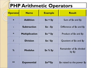PHP Arithmetic Operators
Operator Name Example Result
+ Addition $x + $y Sum of $x and $y
- Subtraction $x - $y Difference of $x and $y
* Multiplication $x * $y Product of $x and $y
/ Division $x / $y Quotient of $x and $y
% Modulus $x % $y
Remainder of $x divided
by $y
** Exponential $x**$y $x raised to the power $y
 