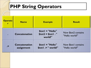 PHP String Operators
Operato
r
Name Example Result
. Concatenation
$txt1 = "Hello"
$txt2 = $txt1 . "
world!"
Now $txt2 contains
"Hello world!"
.=
Concatenation
assignment
$txt1 = "Hello"
$txt1 .= " world!"
Now $txt1 contains
"Hello world!"
 