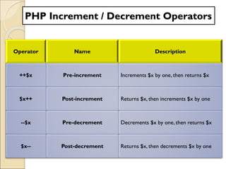 PHP Increment / Decrement Operators
Operator Name Description
++$x Pre-increment Increments $x by one, then returns $x
$x++ Post-increment Returns $x, then increments $x by one
--$x Pre-decrement Decrements $x by one, then returns $x
$x-- Post-decrement Returns $x, then decrements $x by one
 