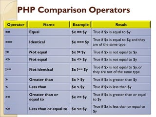PHP Comparison Operators
Operator Name Example Result
== Equal $x == $y True if $x is equal to $y
=== Identical $x === $y
True if $x is equal to $y, and they
are of the same type
!= Not equal $x != $y True if $x is not equal to $y
<> Not equal $x <> $y True if $x is not equal to $y
!== Not identical $x !== $y
True if $x is not equal to $y, or
they are not of the same type
> Greater than $x > $y True if $x is greater than $y
< Less than $x < $y True if $x is less than $y
>=
Greater than or
equal to
$x >= $y
True if $x is greater than or equal
to $y
<= Less than or equal to $x <= $y
True if $x is less than or equal to
$y
 