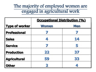 The majority of employed women are
engaged in agricultural work
Type of worker
Occupational Distribution (%)
Women Men
Professional 7 7
Sales 4 14
Service 7 5
Production 22 37
Agricultural 59 33
Other 2 4
 