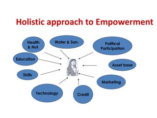 Holistic approach to Empowerment
Health
& Nut.
Education
Water & San.
Skills
Technology Credit
Political
Participation
Marketing
Asset base
 