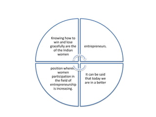Knowing how to
win and lose
gracefully are the
of the Indian
women
entrepreneurs.
It can be said
that today we
are in a better
position wherein
women
participation in
the field of
entrepreneurship
is increasing.
 