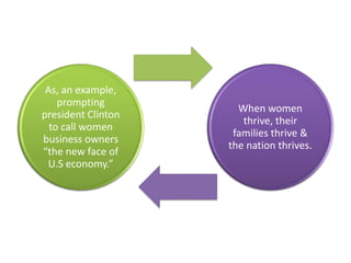As, an example,
prompting
president Clinton
to call women
business owners
“the new face of
U.S economy.”
When women
thrive, their
families thrive &
the nation thrives.
 