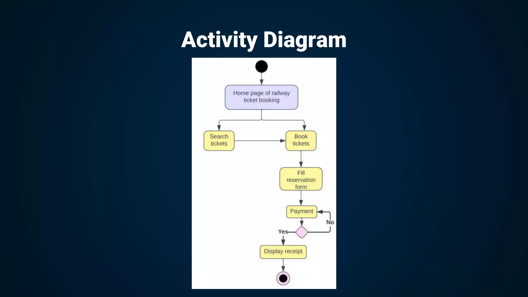 Activity Diagram
 