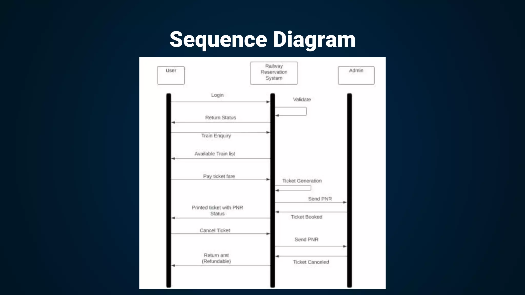 Sequence Diagram
 
