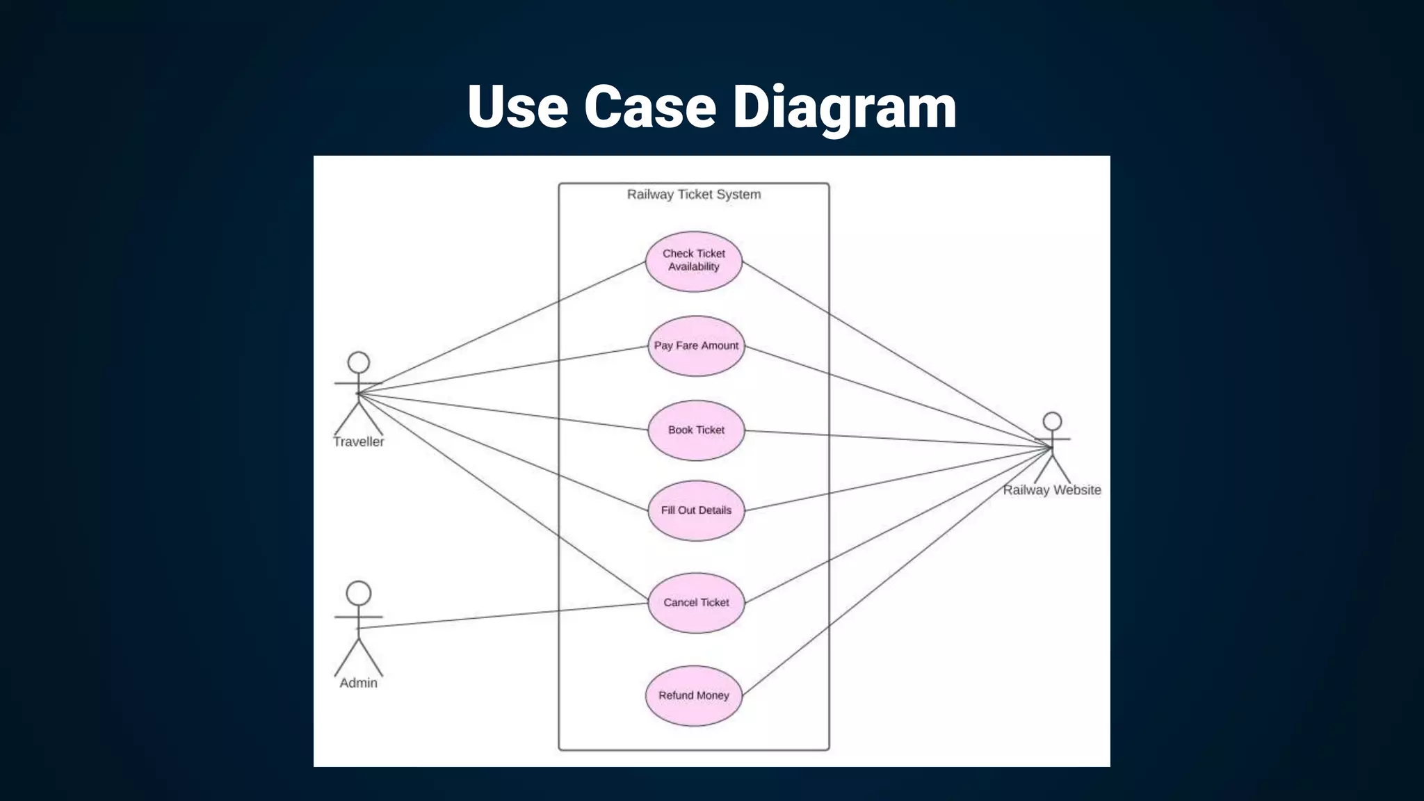 Use Case Diagram
 