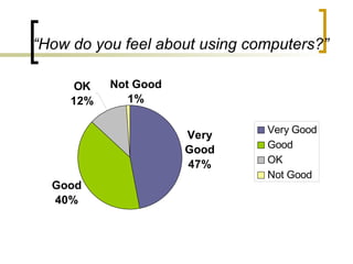“ How do you feel about using computers?” 