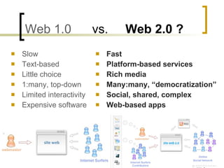 Web 1.0   vs.  Web 2.0 ? Slow Text-based Little choice 1:many, top-down Limited interactivity Expensive software Fast Platform-based services Rich media Many:many, “democratization” Social, shared, complex Web-based apps 