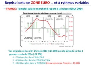 FRANCE : l’emploi salarié marchand repart à la baisse début 2014
Reprise lente en ZONE EURO … et à rythmes variables
• les emplois créés en fin d’année 2013 (+21 000) ont été détruits sur les 3
premiers mois de 2014 (-21 700)
-7 200 emplois dans l’INDUSTRIE
-4 300 emplois dans la CONSTRUCTION
-10 200 emplois dans le TERTIAIRE (retournement de l’Intérim : -26 000)
 