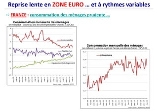 FRANCE : consommation des ménages prudente …
Reprise lente en ZONE EURO … et à rythmes variables
 