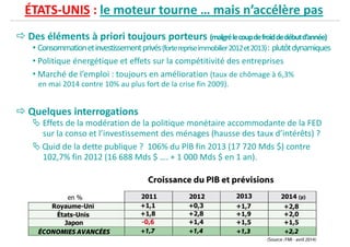 ÉTATS-UNIS : le moteur tourne … mais n’accélère pas
Des éléments à priori toujours porteurs (malgrélecoupdefroiddedébutd’année)
• Consommationetinvestissementprivés(forterepriseimmobilier2012et2013): plutôtdynamiques
• Politique énergétique et effets sur la compétitivité des entreprises
• Marché de l’emploi : toujours en amélioration (taux de chômage à 6,3%
en mai 2014 contre 10% au plus fort de la crise fin 2009).en mai 2014 contre 10% au plus fort de la crise fin 2009).
Quelques interrogations
Effets de la modération de la politique monétaire accommodante de la FED
sur la conso et l’investissement des ménages (hausse des taux d’intérêts) ?
Quid de la dette publique ? 106% du PIB fin 2013 (17 720 Mds $) contre
102,7% fin 2012 (16 688 Mds $ …. + 1 000 Mds $ en 1 an).
 