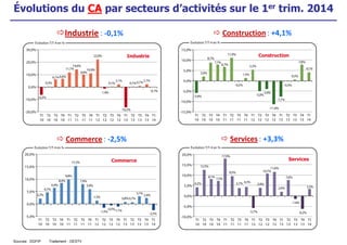Évolutions du CA par secteurs d’activités sur le 1er trim. 2014
Industrie : -0,1% Construction: +4,1%
Commerce : -2,5% Services : +3,3%
Sources : DGFIP Traitement : OESTV
 