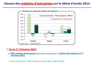Hausse des créations d’entreprises sur le début d’année 2014
Sur le 1er trimestre 2014 :
=>585créationsd’entreprises(horsauto-entreprises)=+10,6%(+56créations//1er
trimestre2013)
=> Auto-entreprises : 503 créations, en très léger repli de 0,8%.
 