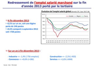 Redressement de l’emploi salarié marchand sur la fin
d’année 2013 porté par le tertiaire
A fin décembre 2013 :
• -0,1% sur un an, soit une légère
perte de 146 postes
• +0,5% comparé à septembre 2013
soit +728 postes
Sources : Insee – Pôle emploi
Sur un an à fin décembre 2013 :
- Industrie => -1,4% (-756 emplois) Construction => -2,1% (-420)
- Commerce => +0,6% (+186) Services => +1,6% (+844)
 