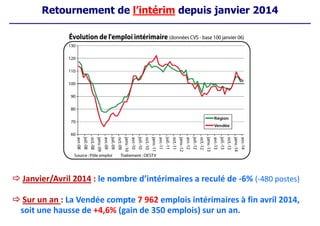 Retournement de l’intérim depuis janvier 2014
Janvier/Avril 2014 : le nombre d’intérimaires a reculé de -6% (-480 postes)
Sur un an : La Vendée compte 7 962 emplois intérimaires à fin avril 2014,
soit une hausse de +4,6% (gain de 350 emplois) sur un an.
 
