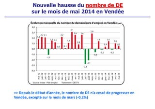 Nouvelle hausse du nombre de DE
sur le mois de mai 2014 en Vendée
=> Depuis le début d’année, le nombre de DE n’a cessé de progresser en
Vendée, excepté sur le mois de mars (-0,2%)
 