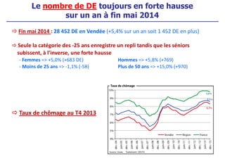 Le nombre de DE toujours en forte hausse
sur un an à fin mai 2014
Fin mai 2014 : 28 452 DE en Vendée (+5,4% sur un an soit 1 452 DE en plus)
Seule la catégorie des -25 ans enregistre un repli tandis que les séniors
subissent, à l’inverse, une forte haussesubissent, à l’inverse, une forte hausse
- Femmes => +5,0% (+683 DE) Hommes => +5,8% (+769)
- Moins de 25 ans => -1,1% (-58) Plus de 50 ans => +15,0% (+970)
Taux de chômage au T4 2013
 