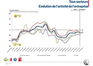 40
60
Toussecteurs
Evolutiondel’activitédel’entreprise
>
En solde d’opinion
(différence entre les opinions positives et les opinions négatives)
Acquis Perspectives
-40
-20
0
20
>
Page 29
-60
Tous secteurs Industrie BTP services Commerce CHR
>
 