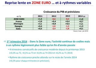 Reprise lente en ZONE EURO … et à rythmes variables
1er trimestre 2014 : Dans la Zone euro, l’activité continue de croître mais
à un rythme légèrement plus faible qu’en fin d’année passéeà un rythme légèrement plus faible qu’en fin d’année passée
• 4 trimestres consécutifs de croissance modérée depuis le printemps 2013
(+0,3% au T2, +0,1% au T3 et +0,3% au T4 2013 et +0,2% au T1 2014)
• Rythme de croissance proche attendu sur le reste de l’année 2014
(+0,3% pour chaque trimestre en prévision).
 