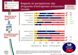 Regards et perspectives des
dirigeants d’entreprises artisanales en
Vendée
Regards sur le
1er semestre
-4
-8
+2
+4
Tendances
Variation en point
des soldes d’opinion
1 semestre
2014
Perspectives pour
le 2nd semestre
2014
+4
+0,5
+5,5
-7
Petit déjeuner de conjoncture de l’OESTV – 11 juillet 2014
2014
Enquête réalisée par la CMA 85 entre le 28 mai 2014 et le 12 juin 2014 auprès d’un échantillon représentatif de 371
entreprises artisanales vendéennes. Les tendances pour chacun des indicateurs expriment le différentiel entre les soldes
d’opinion du 1er semestre 2014 et les soldes d’opinion du semestre précédent. Sole d’opinion = différence entre les
réponses positives et les réponses négatives.
-7
-1
Indicateur
opinion
juin 2014
- 8
 