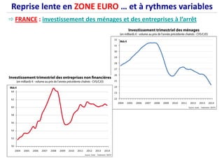 FRANCE : investissement des ménages et des entreprises à l’arrêt
Reprise lente en ZONE EURO … et à rythmes variables
 