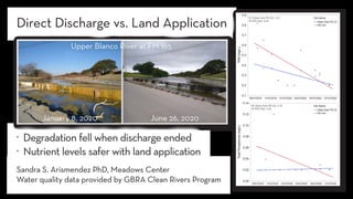 . Degradation fell when discharge ended
. Nutrient levels safer with land application
January 8, 2020
Upper Blanco River at FM 165
June 26, 2020
Direct Discharge vs. Land Application
Sandra S. Arismendez PhD, Meadows Center
Water quality data provided by GBRA Clean Rivers Program
 