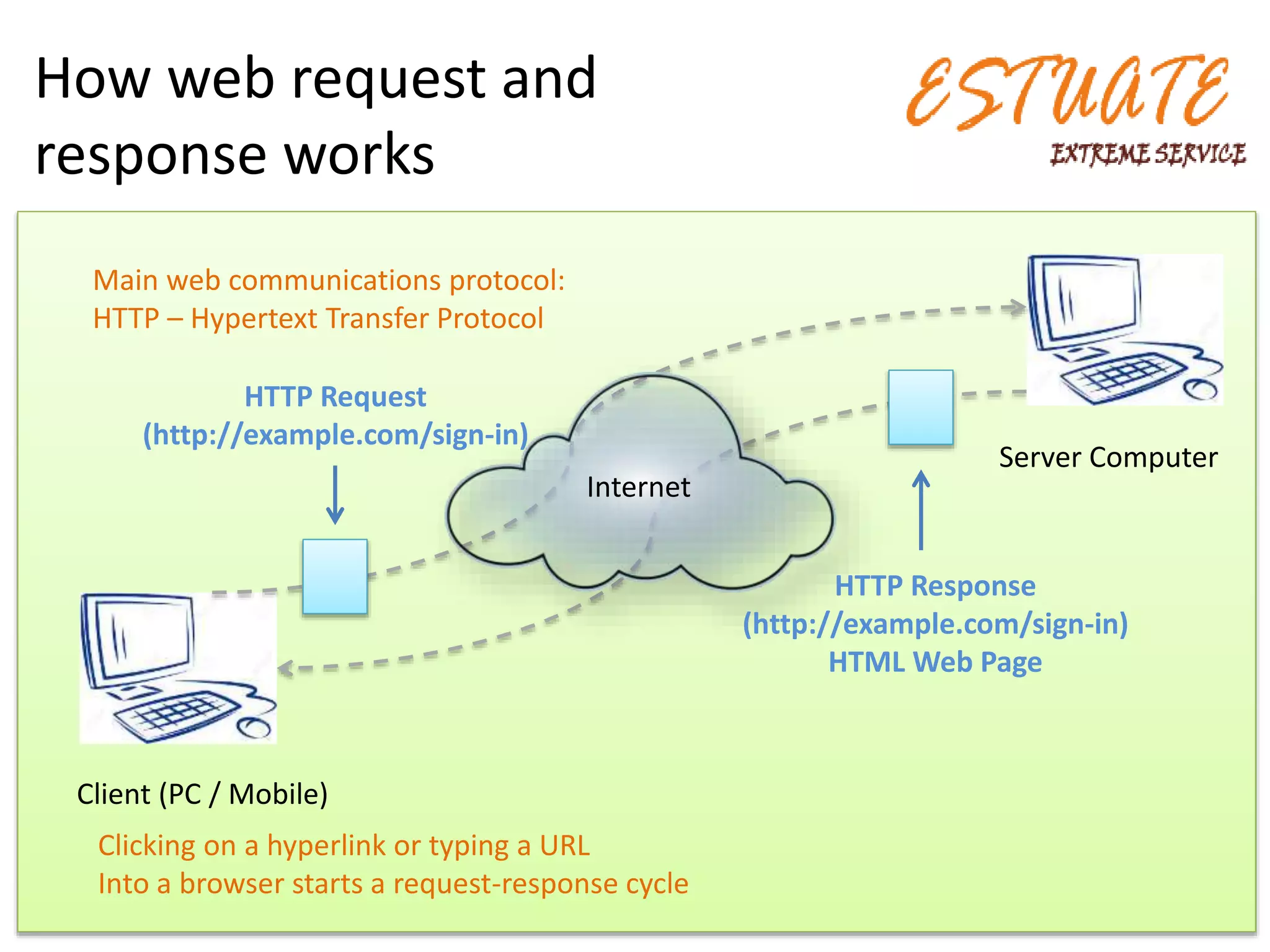 How web request and
response works
Client (PC / Mobile)
Server Computer
Internet
HTTP Request
(http://example.com/sign-in)
HTTP Response
(http://example.com/sign-in)
HTML Web Page
Main web communications protocol:
HTTP – Hypertext Transfer Protocol
Clicking on a hyperlink or typing a URL
Into a browser starts a request-response cycle
 